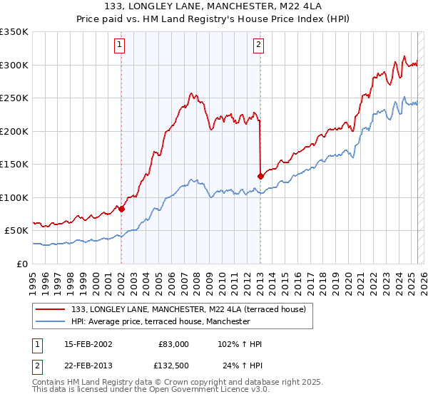 133, LONGLEY LANE, MANCHESTER, M22 4LA: Price paid vs HM Land Registry's House Price Index