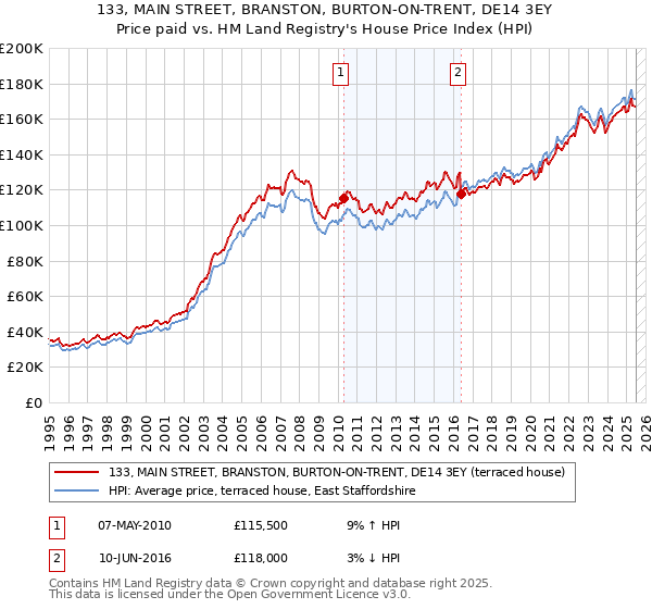 133, MAIN STREET, BRANSTON, BURTON-ON-TRENT, DE14 3EY: Price paid vs HM Land Registry's House Price Index