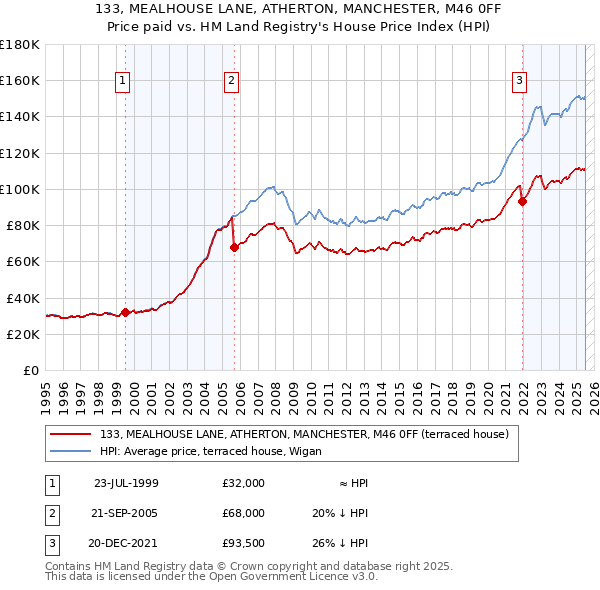 133, MEALHOUSE LANE, ATHERTON, MANCHESTER, M46 0FF: Price paid vs HM Land Registry's House Price Index