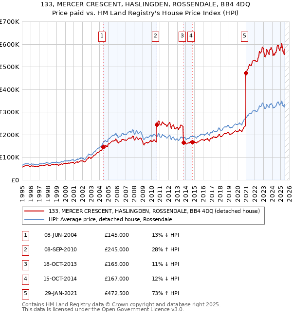 133, MERCER CRESCENT, HASLINGDEN, ROSSENDALE, BB4 4DQ: Price paid vs HM Land Registry's House Price Index