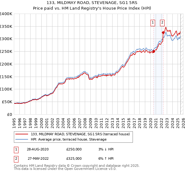 133, MILDMAY ROAD, STEVENAGE, SG1 5RS: Price paid vs HM Land Registry's House Price Index