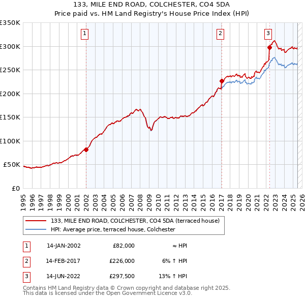133, MILE END ROAD, COLCHESTER, CO4 5DA: Price paid vs HM Land Registry's House Price Index