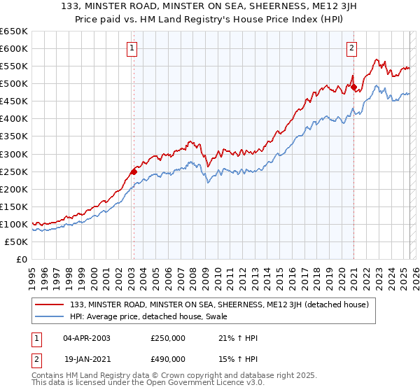 133, MINSTER ROAD, MINSTER ON SEA, SHEERNESS, ME12 3JH: Price paid vs HM Land Registry's House Price Index