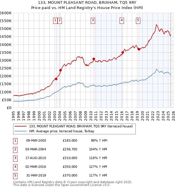 133, MOUNT PLEASANT ROAD, BRIXHAM, TQ5 9RY: Price paid vs HM Land Registry's House Price Index