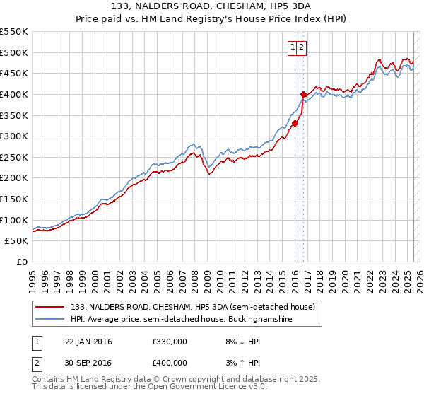 133, NALDERS ROAD, CHESHAM, HP5 3DA: Price paid vs HM Land Registry's House Price Index