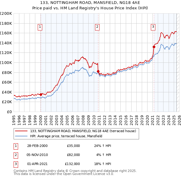 133, NOTTINGHAM ROAD, MANSFIELD, NG18 4AE: Price paid vs HM Land Registry's House Price Index