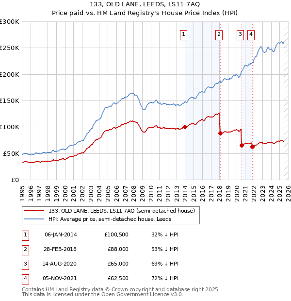 133, OLD LANE, LEEDS, LS11 7AQ: Price paid vs HM Land Registry's House Price Index