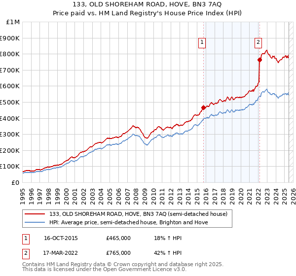 133, OLD SHOREHAM ROAD, HOVE, BN3 7AQ: Price paid vs HM Land Registry's House Price Index