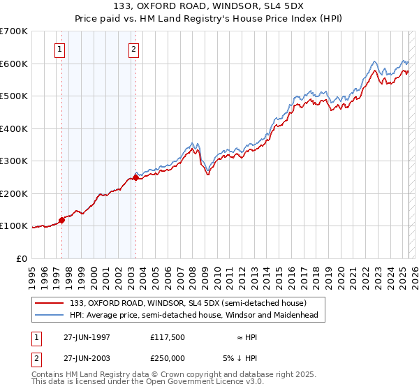 133, OXFORD ROAD, WINDSOR, SL4 5DX: Price paid vs HM Land Registry's House Price Index