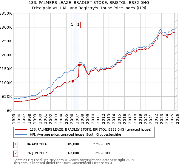 133, PALMERS LEAZE, BRADLEY STOKE, BRISTOL, BS32 0HG: Price paid vs HM Land Registry's House Price Index