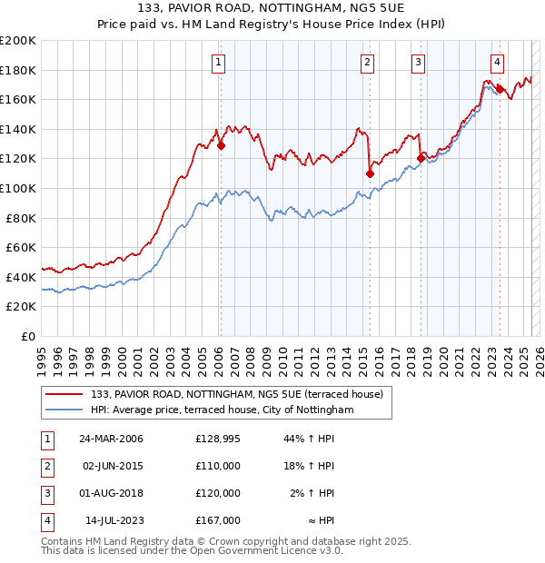 133, PAVIOR ROAD, NOTTINGHAM, NG5 5UE: Price paid vs HM Land Registry's House Price Index