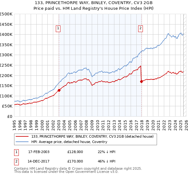 133, PRINCETHORPE WAY, BINLEY, COVENTRY, CV3 2GB: Price paid vs HM Land Registry's House Price Index