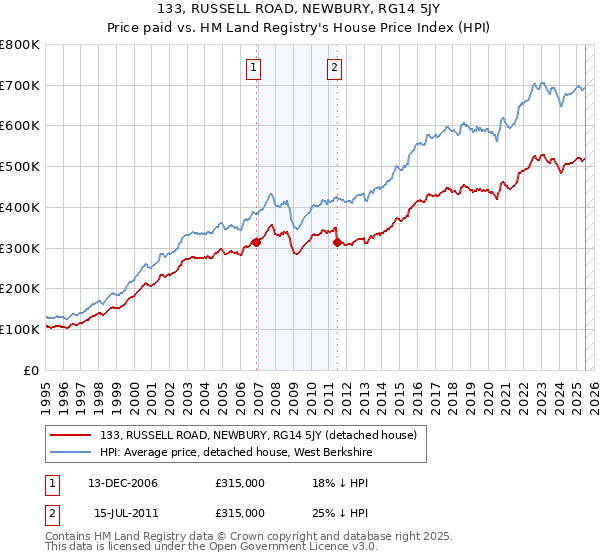 133, RUSSELL ROAD, NEWBURY, RG14 5JY: Price paid vs HM Land Registry's House Price Index