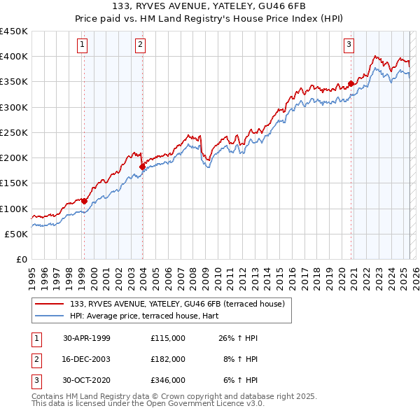 133, RYVES AVENUE, YATELEY, GU46 6FB: Price paid vs HM Land Registry's House Price Index