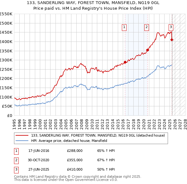 133, SANDERLING WAY, FOREST TOWN, MANSFIELD, NG19 0GL: Price paid vs HM Land Registry's House Price Index