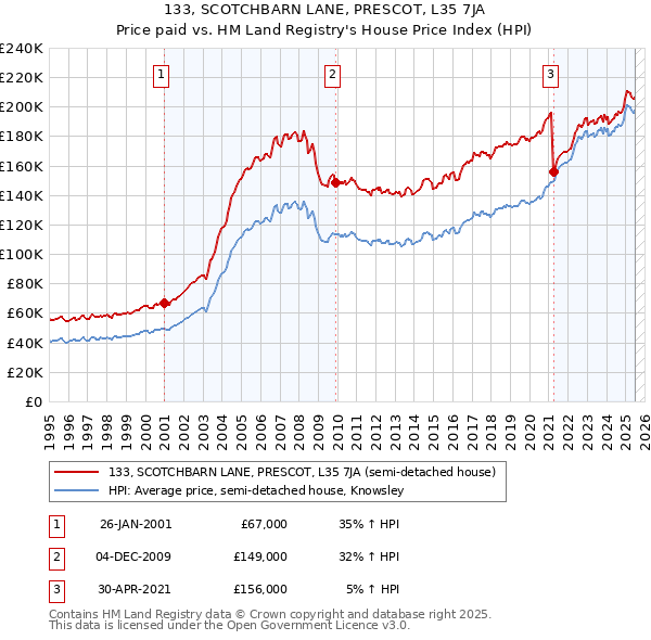 133, SCOTCHBARN LANE, PRESCOT, L35 7JA: Price paid vs HM Land Registry's House Price Index