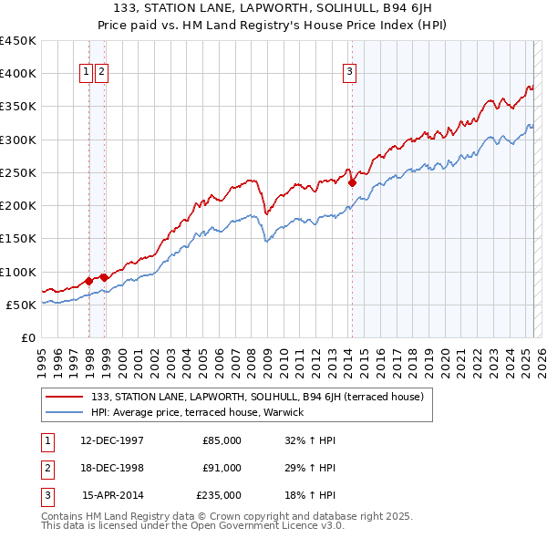 133, STATION LANE, LAPWORTH, SOLIHULL, B94 6JH: Price paid vs HM Land Registry's House Price Index