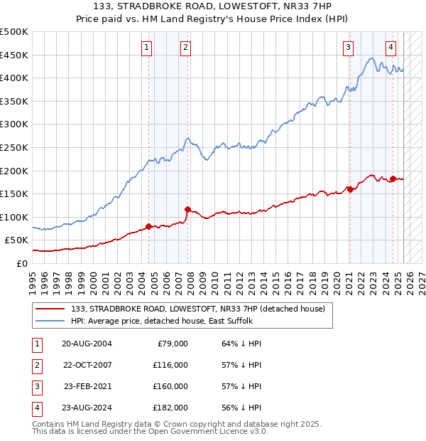 133, STRADBROKE ROAD, LOWESTOFT, NR33 7HP: Price paid vs HM Land Registry's House Price Index