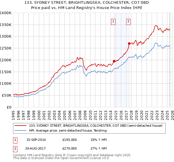 133, SYDNEY STREET, BRIGHTLINGSEA, COLCHESTER, CO7 0BD: Price paid vs HM Land Registry's House Price Index