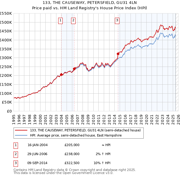 133, THE CAUSEWAY, PETERSFIELD, GU31 4LN: Price paid vs HM Land Registry's House Price Index