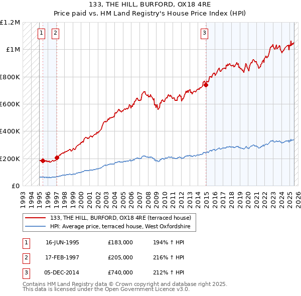 133, THE HILL, BURFORD, OX18 4RE: Price paid vs HM Land Registry's House Price Index