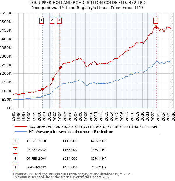 133, UPPER HOLLAND ROAD, SUTTON COLDFIELD, B72 1RD: Price paid vs HM Land Registry's House Price Index