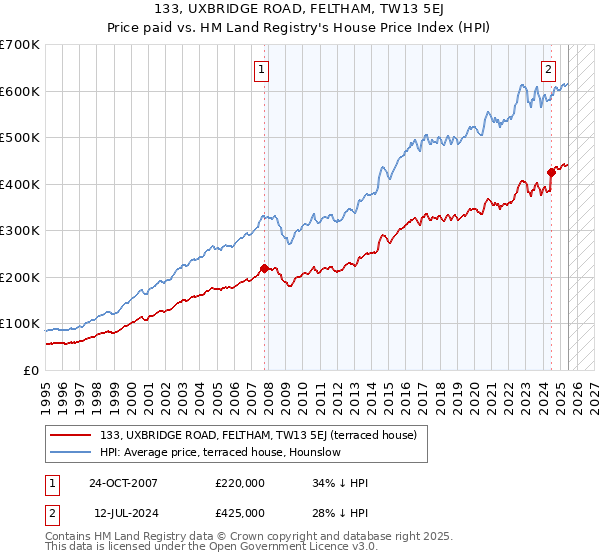 133, UXBRIDGE ROAD, FELTHAM, TW13 5EJ: Price paid vs HM Land Registry's House Price Index