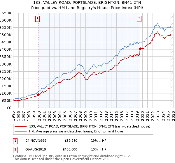 133, VALLEY ROAD, PORTSLADE, BRIGHTON, BN41 2TN: Price paid vs HM Land Registry's House Price Index