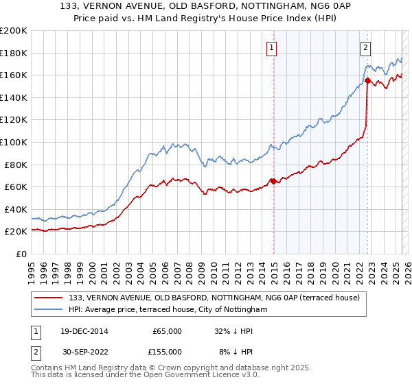 133, VERNON AVENUE, OLD BASFORD, NOTTINGHAM, NG6 0AP: Price paid vs HM Land Registry's House Price Index