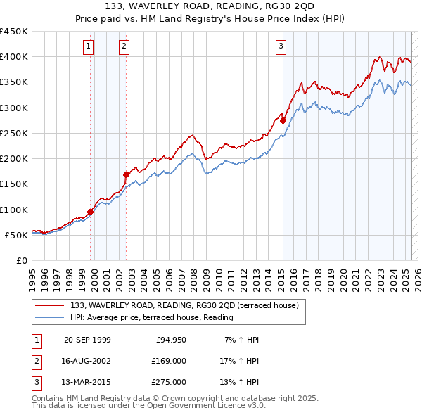 133, WAVERLEY ROAD, READING, RG30 2QD: Price paid vs HM Land Registry's House Price Index