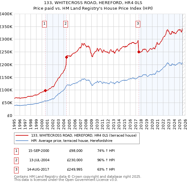 133, WHITECROSS ROAD, HEREFORD, HR4 0LS: Price paid vs HM Land Registry's House Price Index