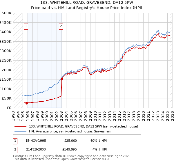 133, WHITEHILL ROAD, GRAVESEND, DA12 5PW: Price paid vs HM Land Registry's House Price Index