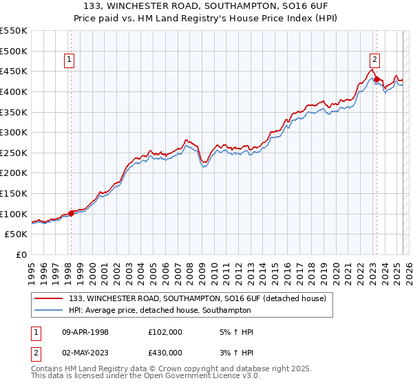 133, WINCHESTER ROAD, SOUTHAMPTON, SO16 6UF: Price paid vs HM Land Registry's House Price Index