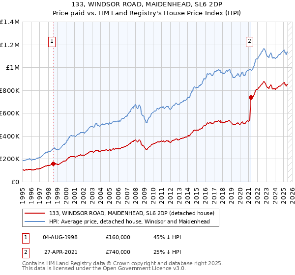 133, WINDSOR ROAD, MAIDENHEAD, SL6 2DP: Price paid vs HM Land Registry's House Price Index