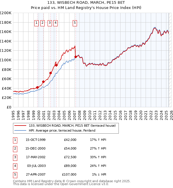 133, WISBECH ROAD, MARCH, PE15 8ET: Price paid vs HM Land Registry's House Price Index