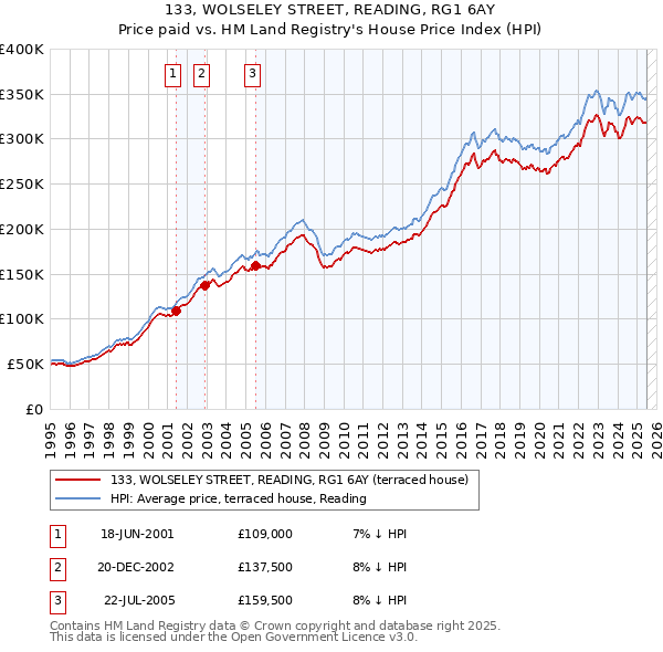 133, WOLSELEY STREET, READING, RG1 6AY: Price paid vs HM Land Registry's House Price Index