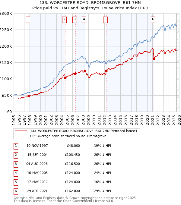 133, WORCESTER ROAD, BROMSGROVE, B61 7HN: Price paid vs HM Land Registry's House Price Index