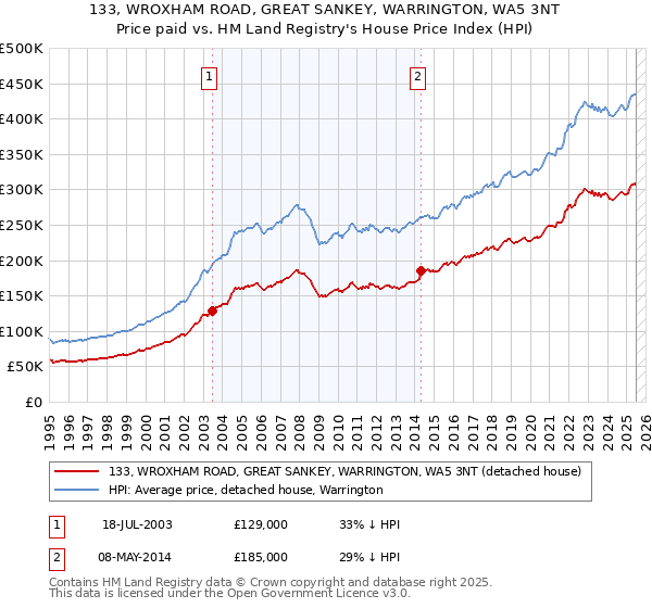 133, WROXHAM ROAD, GREAT SANKEY, WARRINGTON, WA5 3NT: Price paid vs HM Land Registry's House Price Index