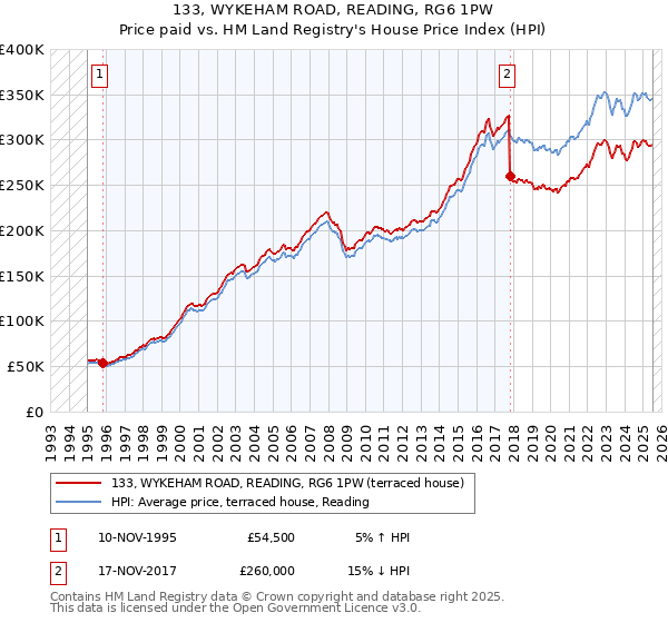 133, WYKEHAM ROAD, READING, RG6 1PW: Price paid vs HM Land Registry's House Price Index