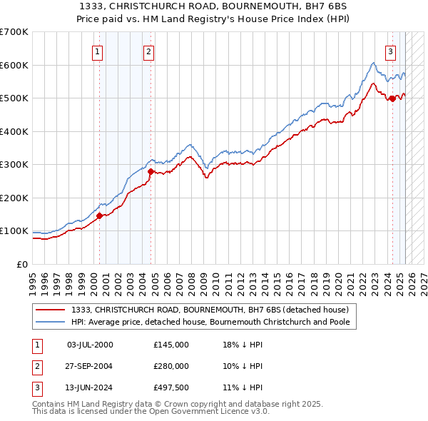 1333, CHRISTCHURCH ROAD, BOURNEMOUTH, BH7 6BS: Price paid vs HM Land Registry's House Price Index