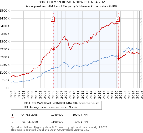 133A, COLMAN ROAD, NORWICH, NR4 7HA: Price paid vs HM Land Registry's House Price Index