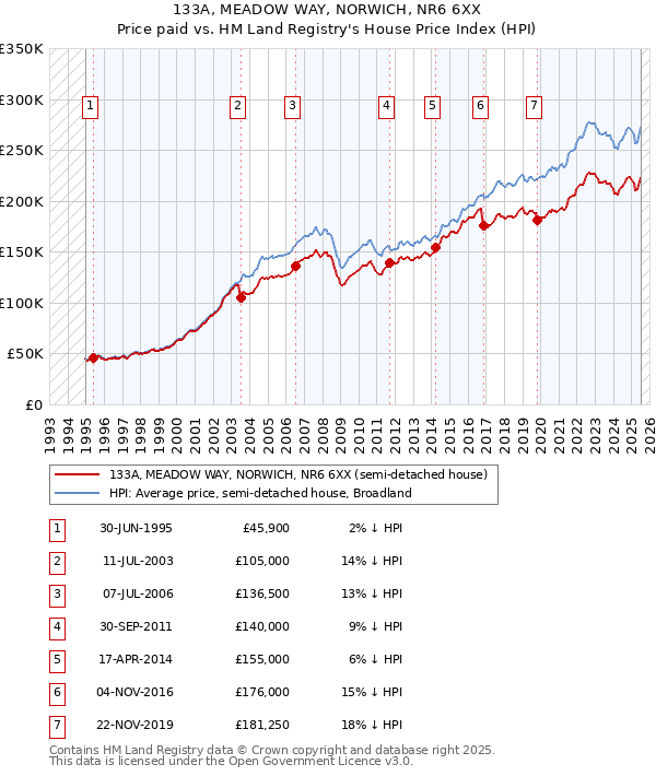 133A, MEADOW WAY, NORWICH, NR6 6XX: Price paid vs HM Land Registry's House Price Index