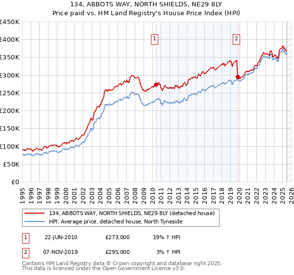 134, ABBOTS WAY, NORTH SHIELDS, NE29 8LY: Price paid vs HM Land Registry's House Price Index