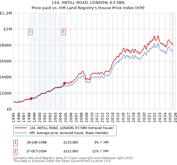 134, ANTILL ROAD, LONDON, E3 5BN: Price paid vs HM Land Registry's House Price Index