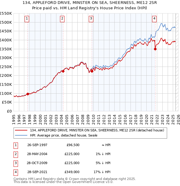 134, APPLEFORD DRIVE, MINSTER ON SEA, SHEERNESS, ME12 2SR: Price paid vs HM Land Registry's House Price Index