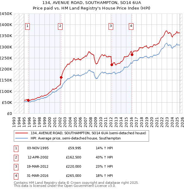 134, AVENUE ROAD, SOUTHAMPTON, SO14 6UA: Price paid vs HM Land Registry's House Price Index