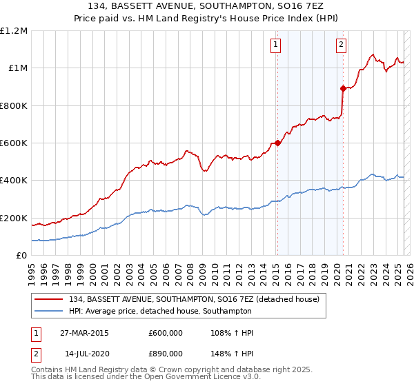 134, BASSETT AVENUE, SOUTHAMPTON, SO16 7EZ: Price paid vs HM Land Registry's House Price Index