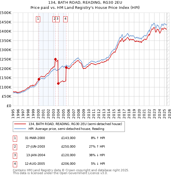 134, BATH ROAD, READING, RG30 2EU: Price paid vs HM Land Registry's House Price Index