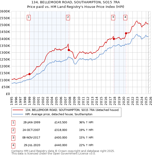 134, BELLEMOOR ROAD, SOUTHAMPTON, SO15 7RA: Price paid vs HM Land Registry's House Price Index