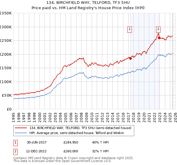 134, BIRCHFIELD WAY, TELFORD, TF3 5HU: Price paid vs HM Land Registry's House Price Index